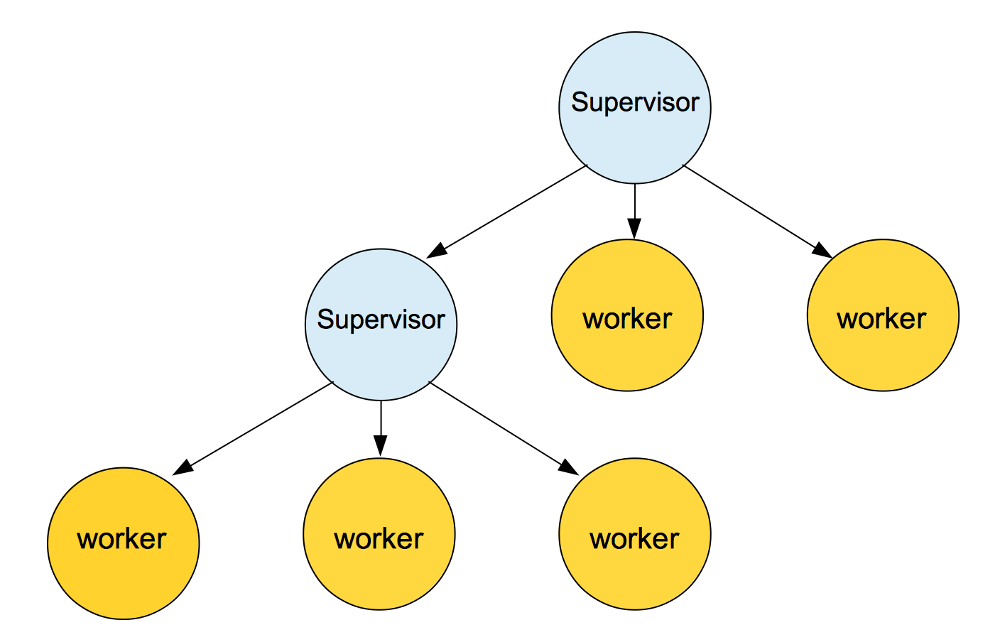 supervisor-tree.png